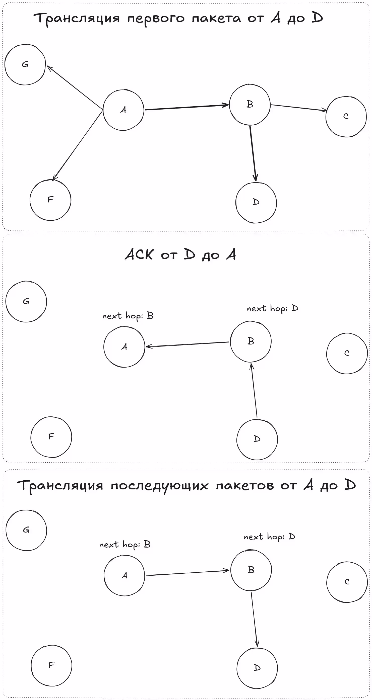 next-hop-routing